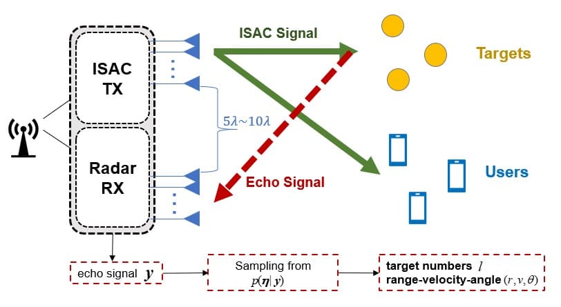 MCMC Estimation Structure for Monostatic ISAC