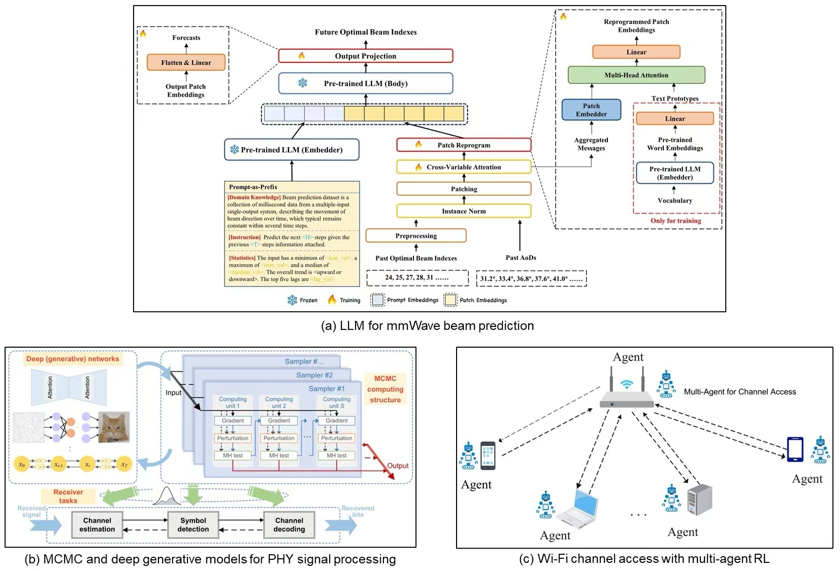 Research directions in machine learning for communications